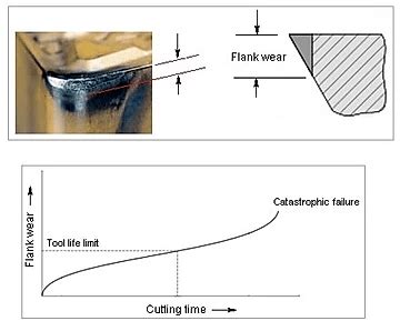 cnc machining tool wear|reducing tool wear.